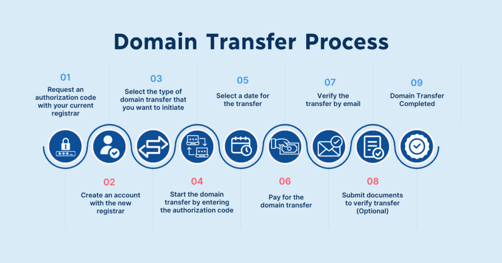 Domain Transfer process