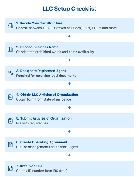 LLC Setup Checklist Millan + Co., CPAs No BOI