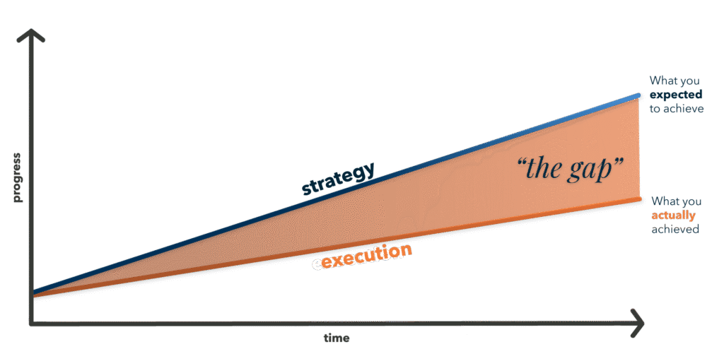The OKR Group Strategy Execution Gap