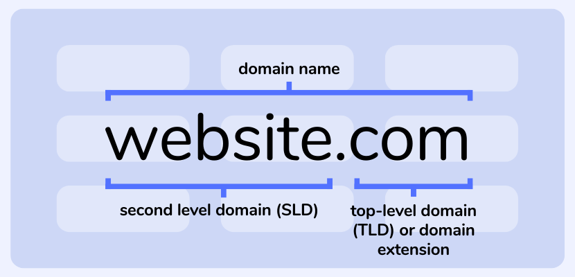 Domain name breakdown secondary and top level domain