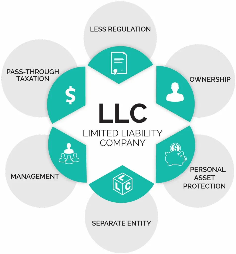 Help you form your llc in any of the 50 us states