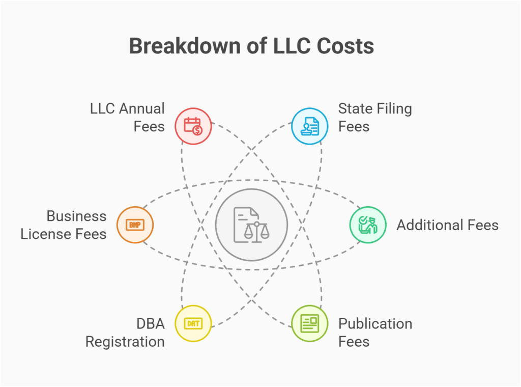 Real cost starting llc