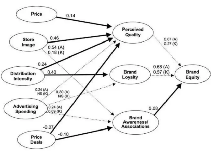 Search images2F22Components of brand equity3A brand awareness associations perceived quality loyalty proprietary assets infographic22 Structural brand equity model