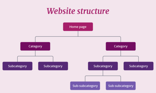 Site structure 600x360