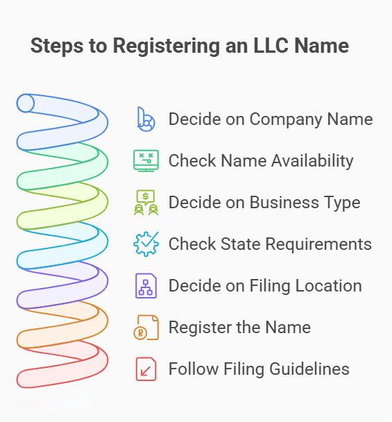 Steps to register llc name boost suite